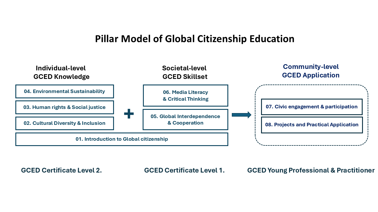 Pillar Model of GCED